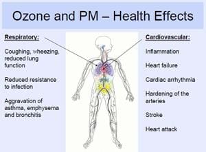 Ozone - Health